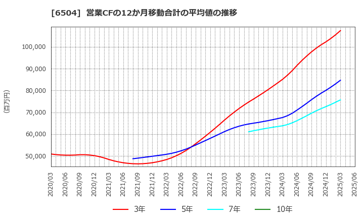 6504 富士電機(株): 営業CFの12か月移動合計の平均値の推移