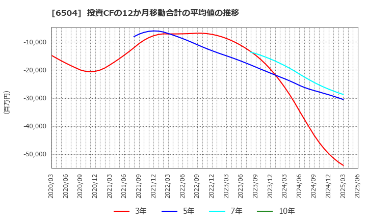 6504 富士電機(株): 投資CFの12か月移動合計の平均値の推移