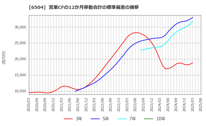 6504 富士電機(株): 営業CFの12か月移動合計の標準偏差の推移