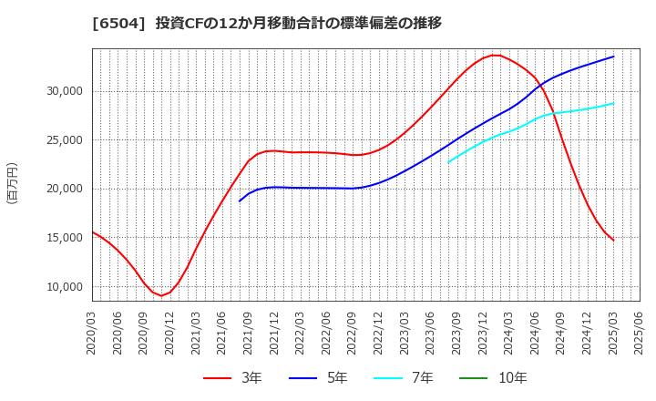 6504 富士電機(株): 投資CFの12か月移動合計の標準偏差の推移