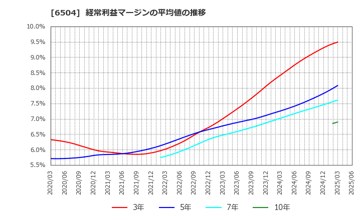 6504 富士電機(株): 経常利益マージンの平均値の推移