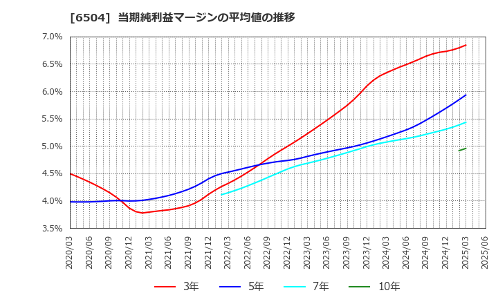 6504 富士電機(株): 当期純利益マージンの平均値の推移