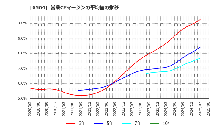 6504 富士電機(株): 営業CFマージンの平均値の推移