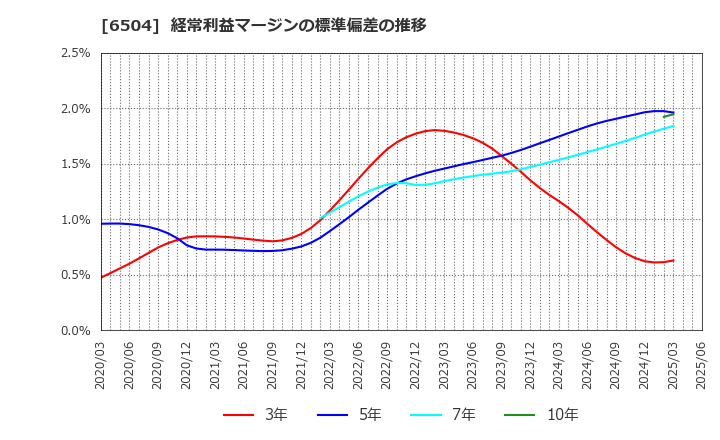 6504 富士電機(株): 経常利益マージンの標準偏差の推移