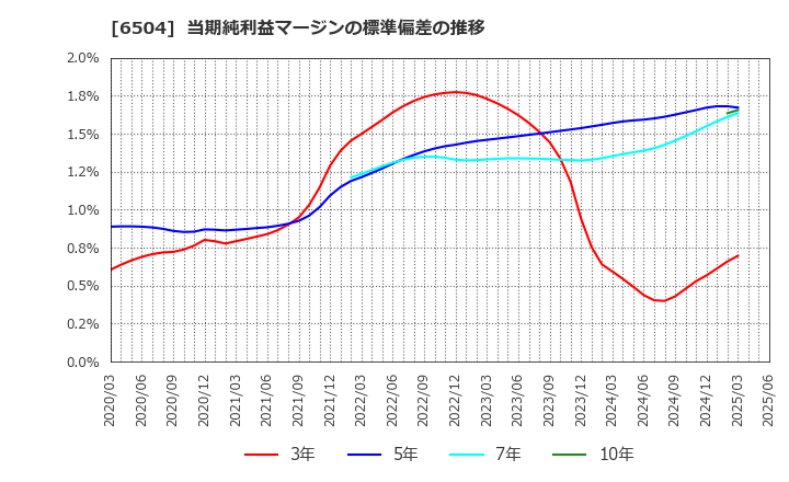 6504 富士電機(株): 当期純利益マージンの標準偏差の推移