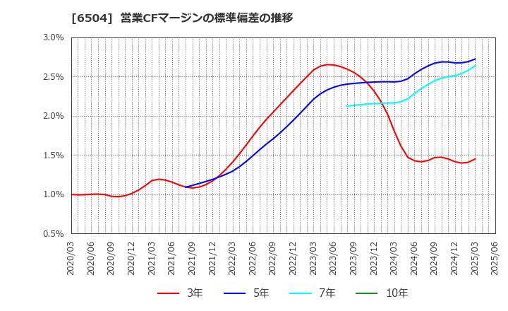 6504 富士電機(株): 営業CFマージンの標準偏差の推移