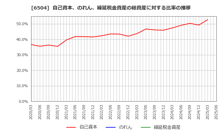 6504 富士電機(株): 自己資本、のれん、繰延税金資産の総資産に対する比率の推移