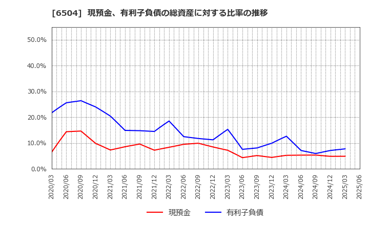 6504 富士電機(株): 現預金、有利子負債の総資産に対する比率の推移