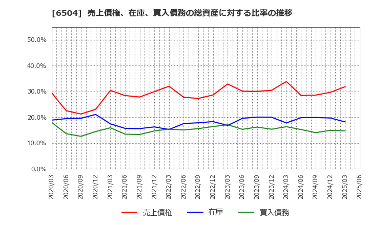 6504 富士電機(株): 売上債権、在庫、買入債務の総資産に対する比率の推移