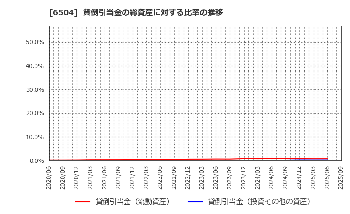 6504 富士電機(株): 貸倒引当金の総資産に対する比率の推移