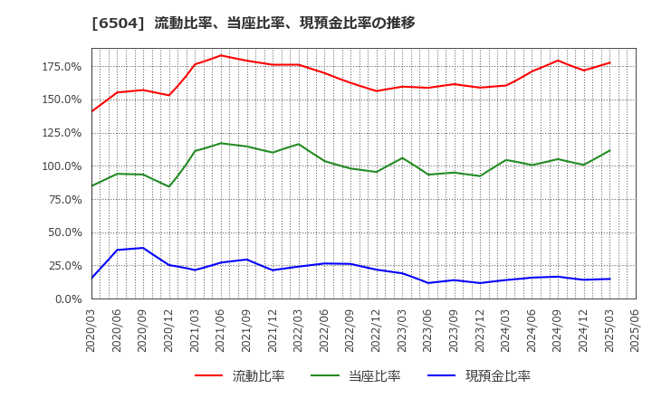 6504 富士電機(株): 流動比率、当座比率、現預金比率の推移