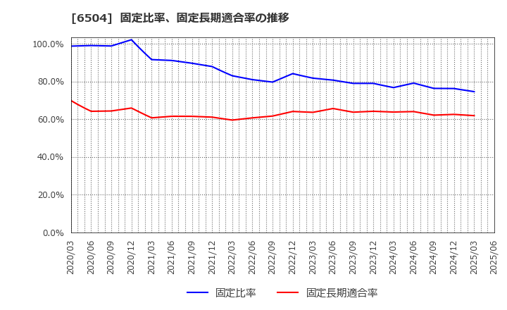 6504 富士電機(株): 固定比率、固定長期適合率の推移