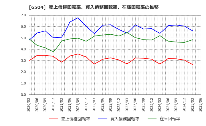 6504 富士電機(株): 売上債権回転率、買入債務回転率、在庫回転率の推移