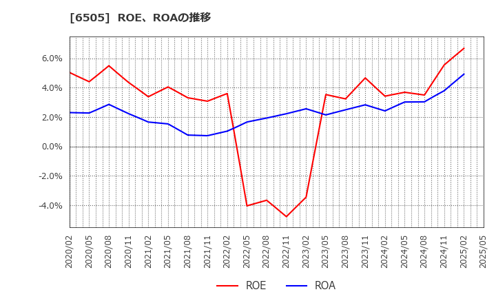 6505 東洋電機製造(株): ROE、ROAの推移