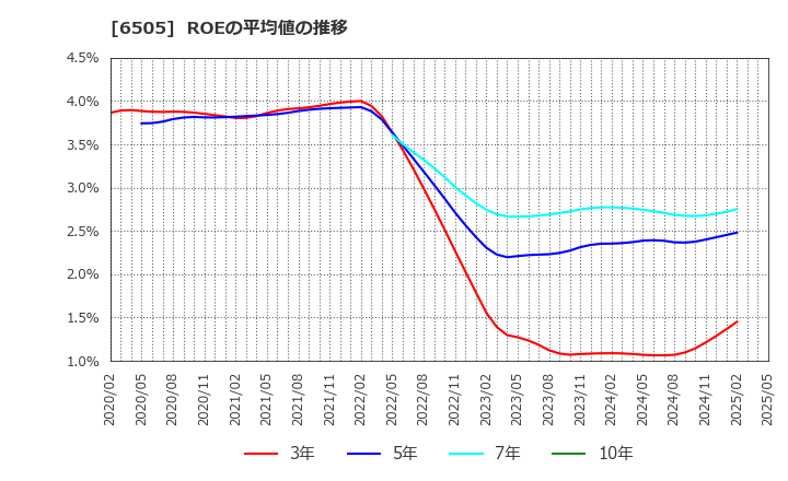 6505 東洋電機製造(株): ROEの平均値の推移
