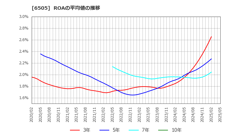 6505 東洋電機製造(株): ROAの平均値の推移