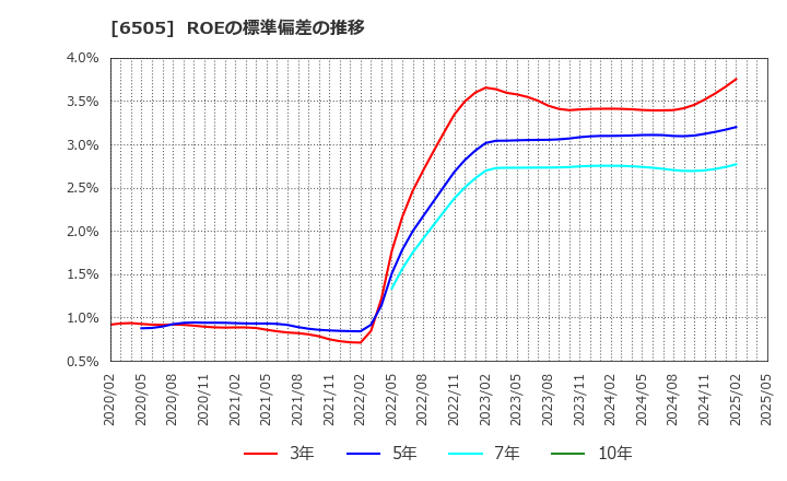 6505 東洋電機製造(株): ROEの標準偏差の推移