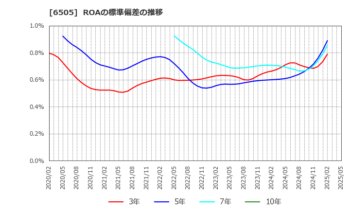 6505 東洋電機製造(株): ROAの標準偏差の推移