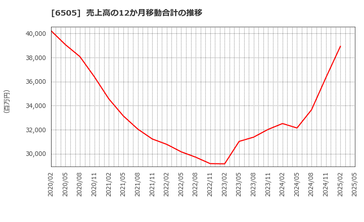 6505 東洋電機製造(株): 売上高の12か月移動合計の推移