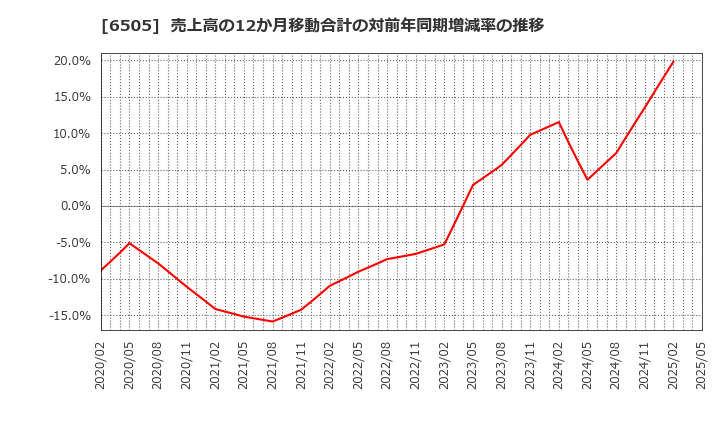 6505 東洋電機製造(株): 売上高の12か月移動合計の対前年同期増減率の推移
