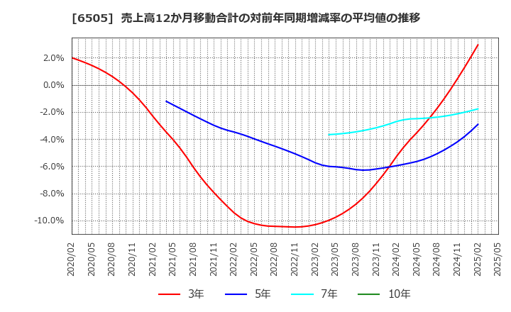 6505 東洋電機製造(株): 売上高12か月移動合計の対前年同期増減率の平均値の推移