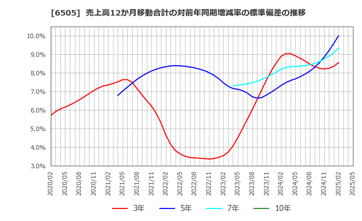 6505 東洋電機製造(株): 売上高12か月移動合計の対前年同期増減率の標準偏差の推移