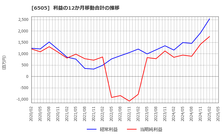 6505 東洋電機製造(株): 利益の12か月移動合計の推移