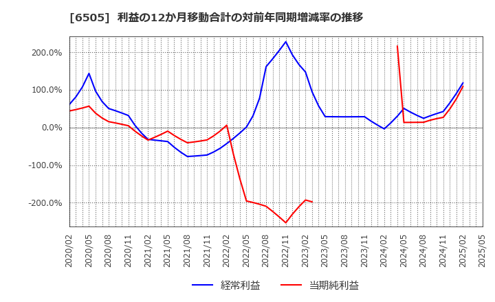 6505 東洋電機製造(株): 利益の12か月移動合計の対前年同期増減率の推移