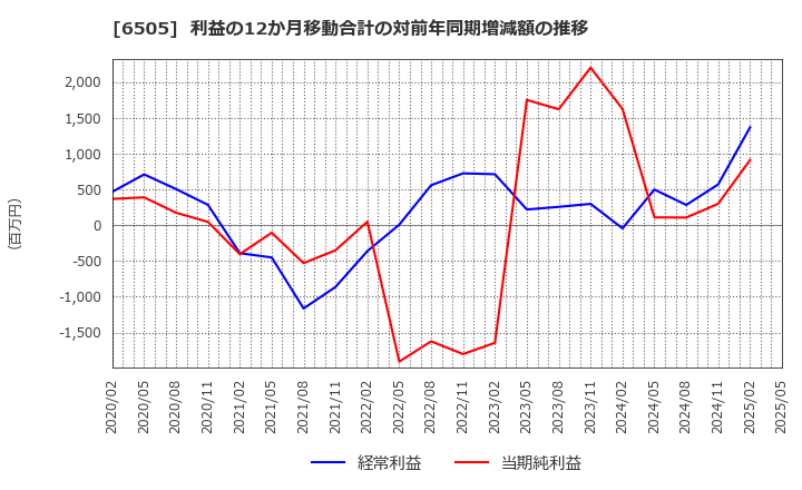 6505 東洋電機製造(株): 利益の12か月移動合計の対前年同期増減額の推移