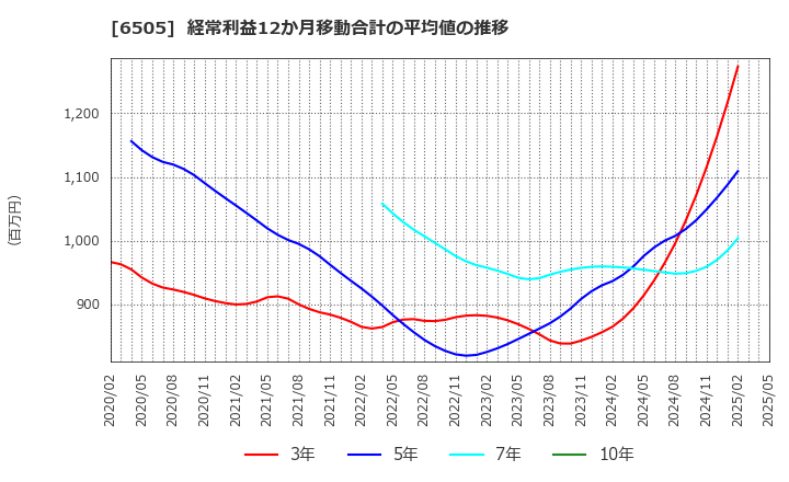6505 東洋電機製造(株): 経常利益12か月移動合計の平均値の推移