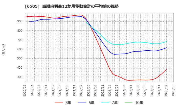 6505 東洋電機製造(株): 当期純利益12か月移動合計の平均値の推移