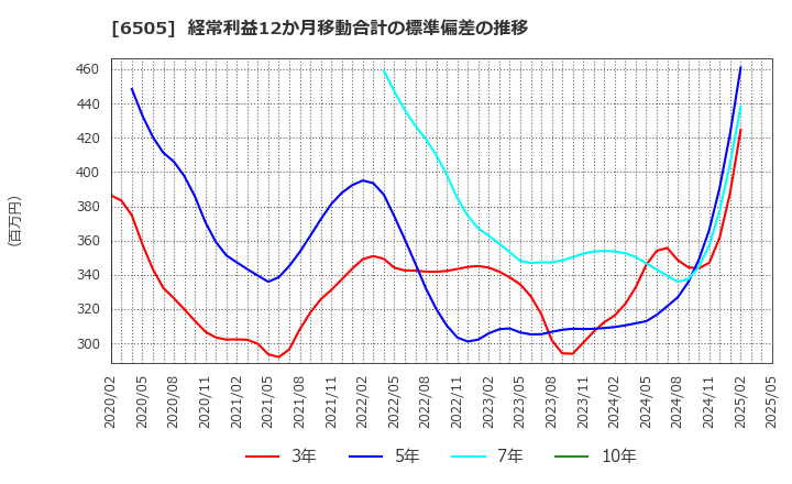6505 東洋電機製造(株): 経常利益12か月移動合計の標準偏差の推移