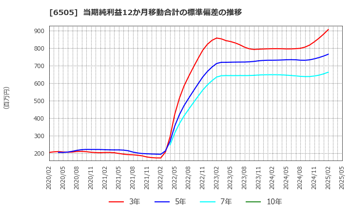 6505 東洋電機製造(株): 当期純利益12か月移動合計の標準偏差の推移