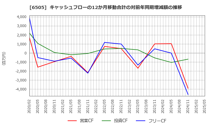 6505 東洋電機製造(株): キャッシュフローの12か月移動合計の対前年同期増減額の推移