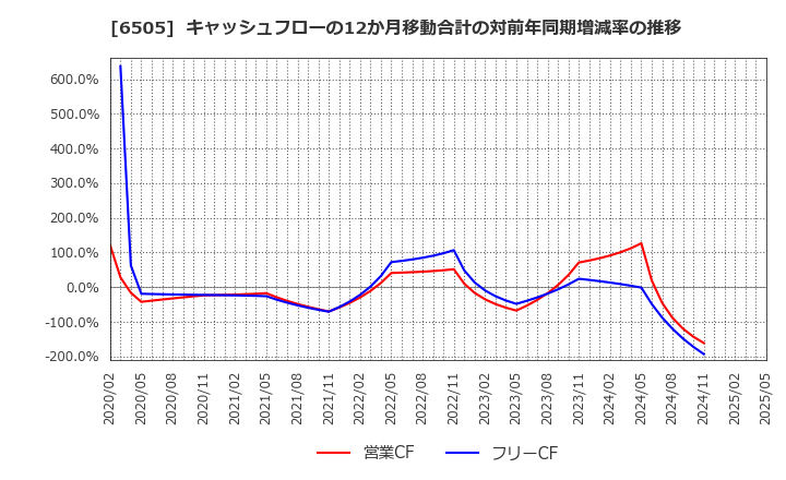 6505 東洋電機製造(株): キャッシュフローの12か月移動合計の対前年同期増減率の推移