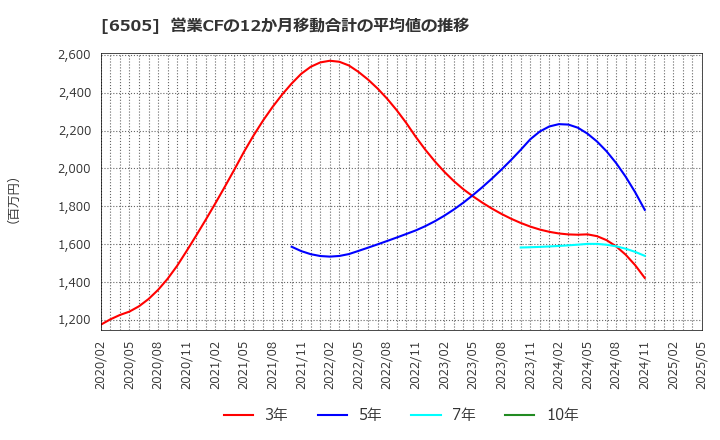 6505 東洋電機製造(株): 営業CFの12か月移動合計の平均値の推移
