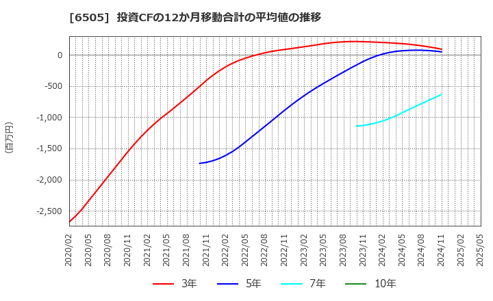 6505 東洋電機製造(株): 投資CFの12か月移動合計の平均値の推移