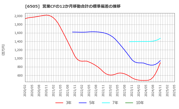 6505 東洋電機製造(株): 営業CFの12か月移動合計の標準偏差の推移