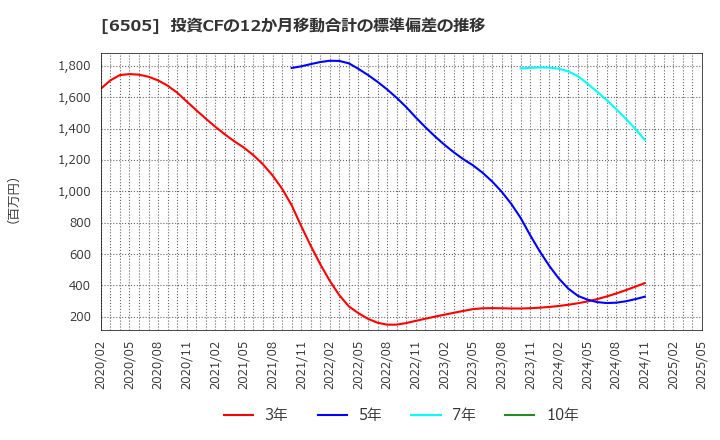 6505 東洋電機製造(株): 投資CFの12か月移動合計の標準偏差の推移