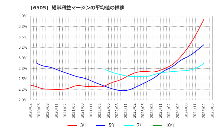 6505 東洋電機製造(株): 経常利益マージンの平均値の推移