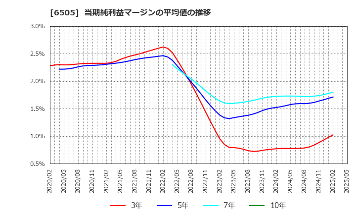 6505 東洋電機製造(株): 当期純利益マージンの平均値の推移
