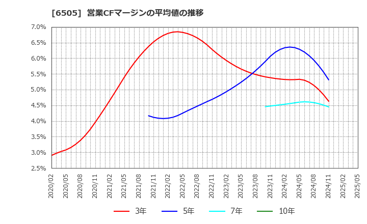 6505 東洋電機製造(株): 営業CFマージンの平均値の推移