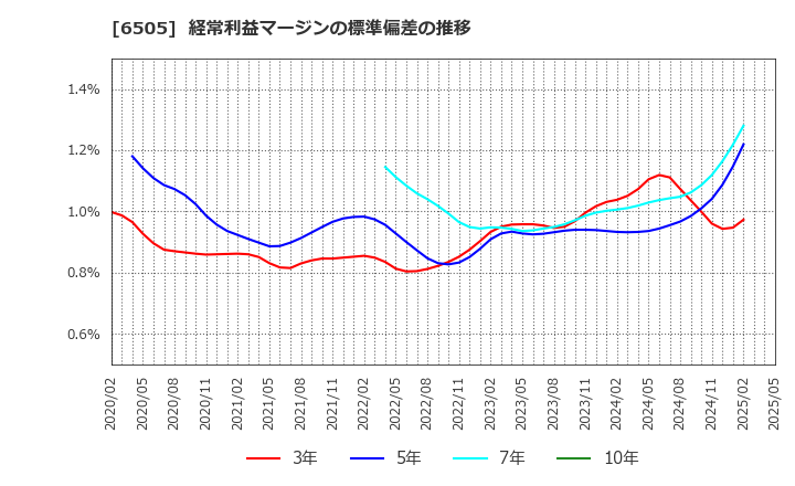 6505 東洋電機製造(株): 経常利益マージンの標準偏差の推移