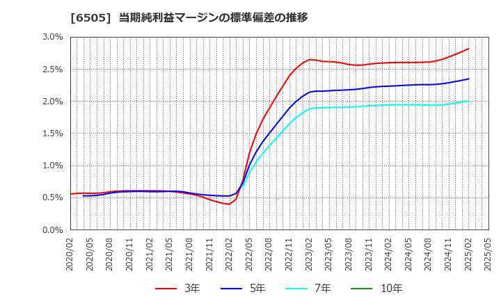 6505 東洋電機製造(株): 当期純利益マージンの標準偏差の推移