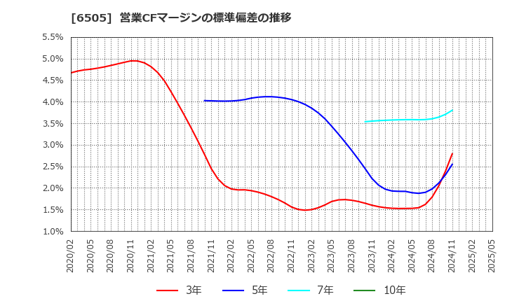 6505 東洋電機製造(株): 営業CFマージンの標準偏差の推移