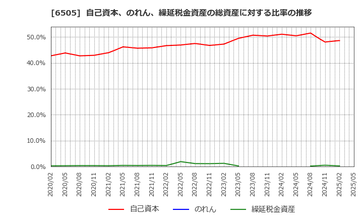 6505 東洋電機製造(株): 自己資本、のれん、繰延税金資産の総資産に対する比率の推移