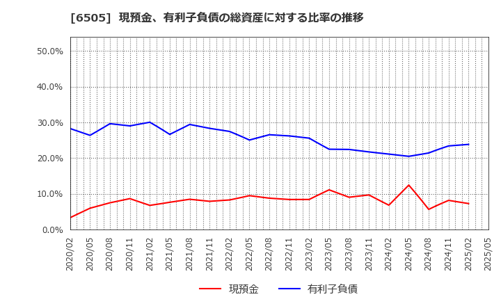 6505 東洋電機製造(株): 現預金、有利子負債の総資産に対する比率の推移
