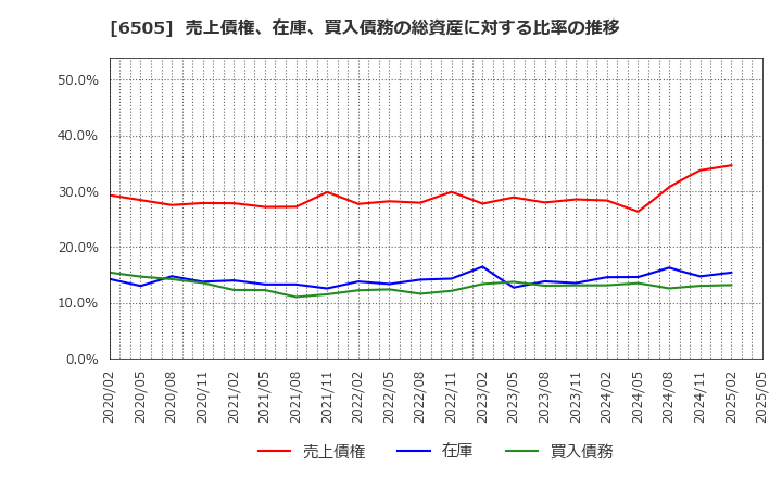 6505 東洋電機製造(株): 売上債権、在庫、買入債務の総資産に対する比率の推移