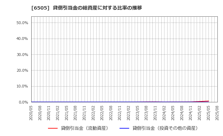 6505 東洋電機製造(株): 貸倒引当金の総資産に対する比率の推移