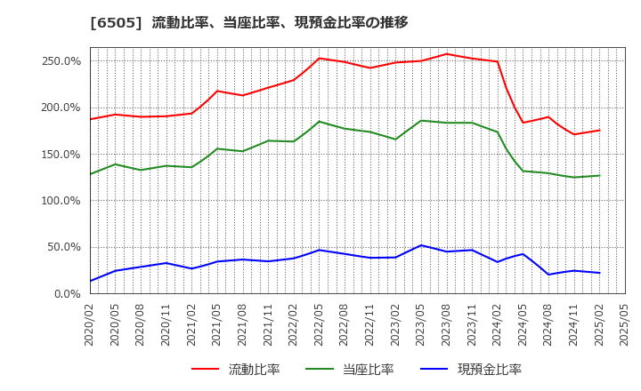6505 東洋電機製造(株): 流動比率、当座比率、現預金比率の推移